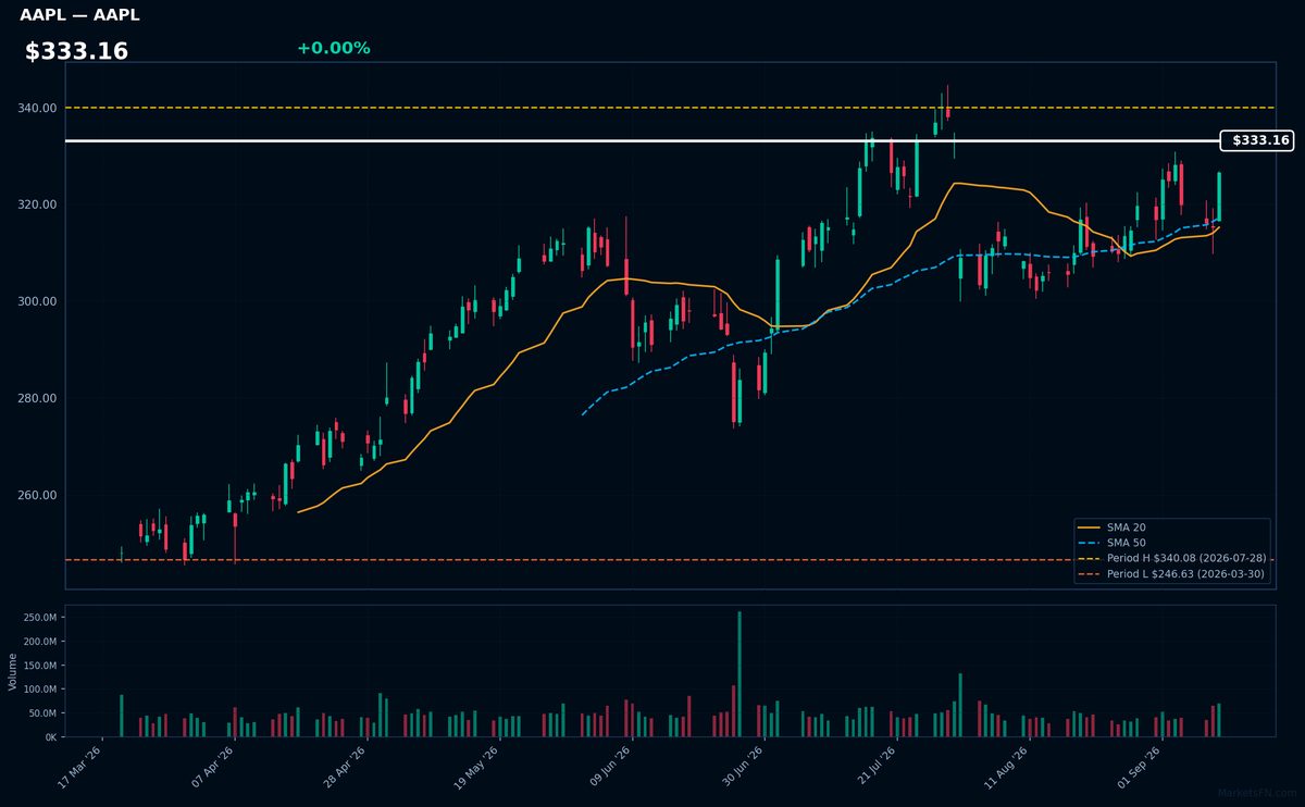 AAPL chart