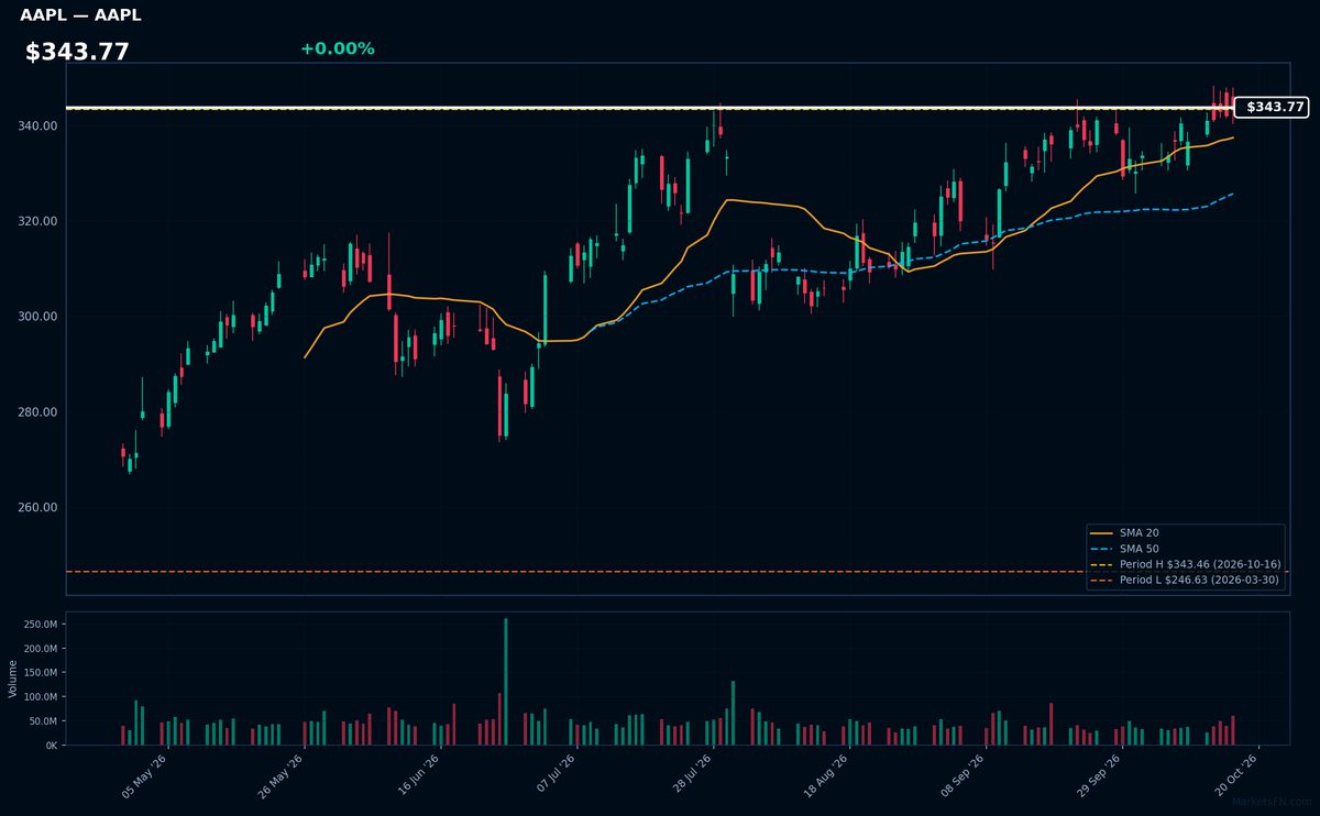 AAPL chart
