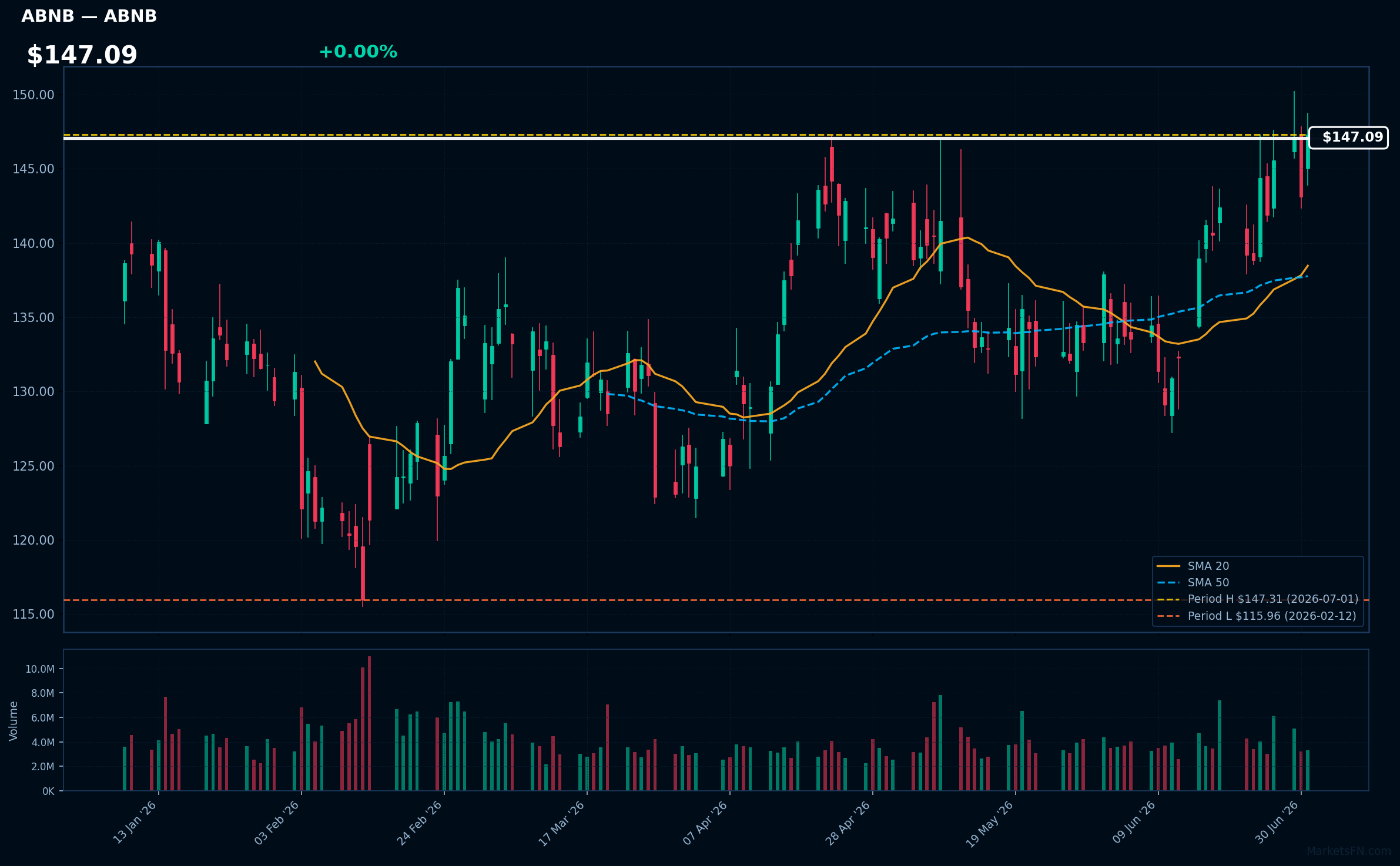 ABNB chart