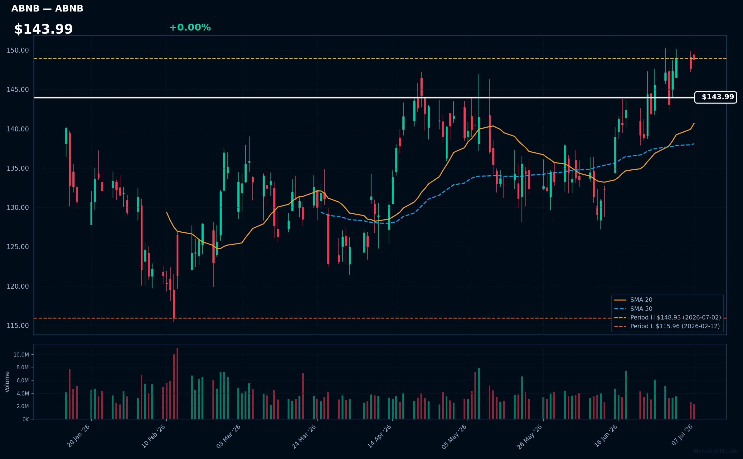 ABNB chart