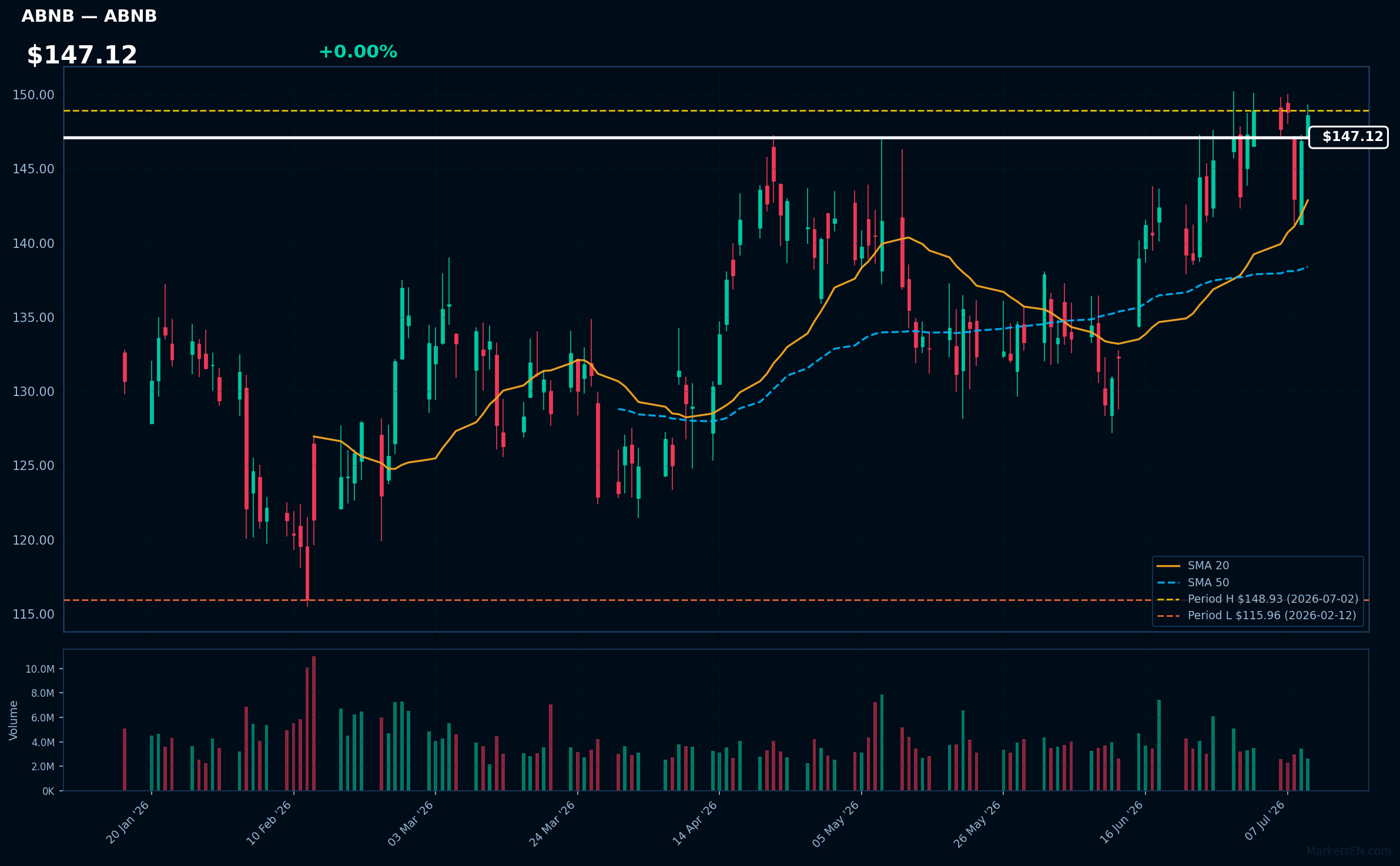 ABNB chart