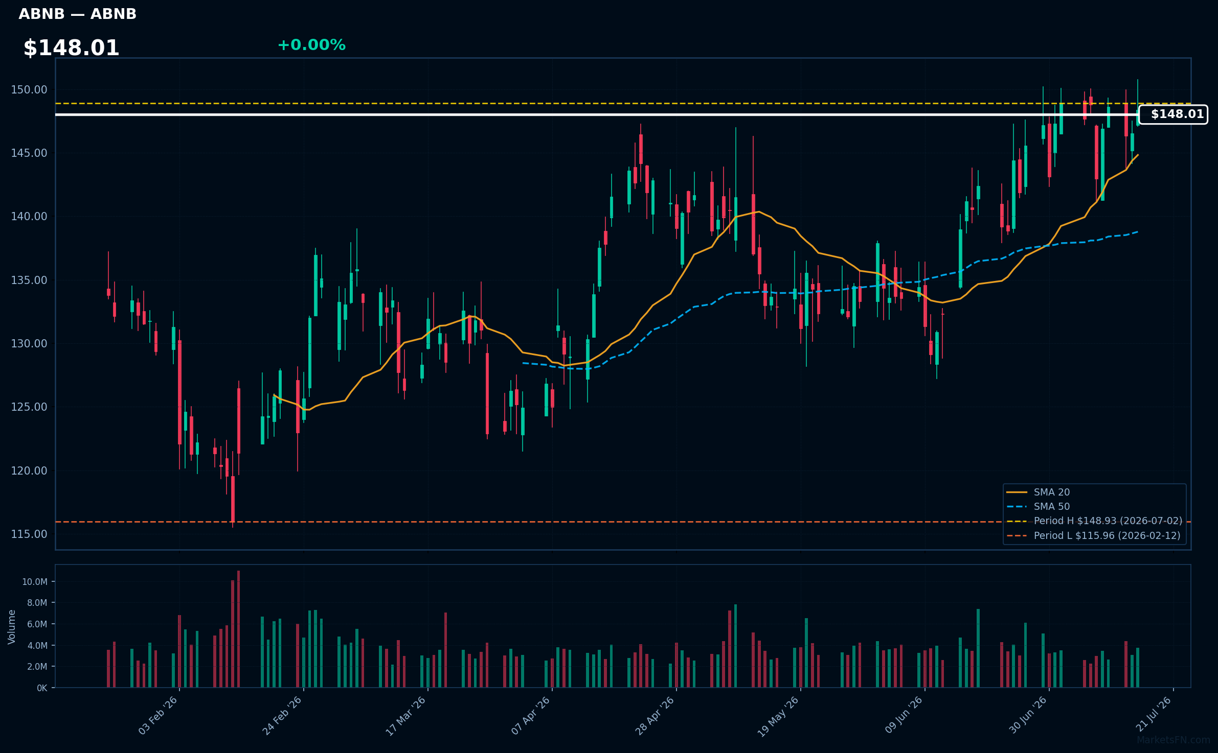 ABNB chart