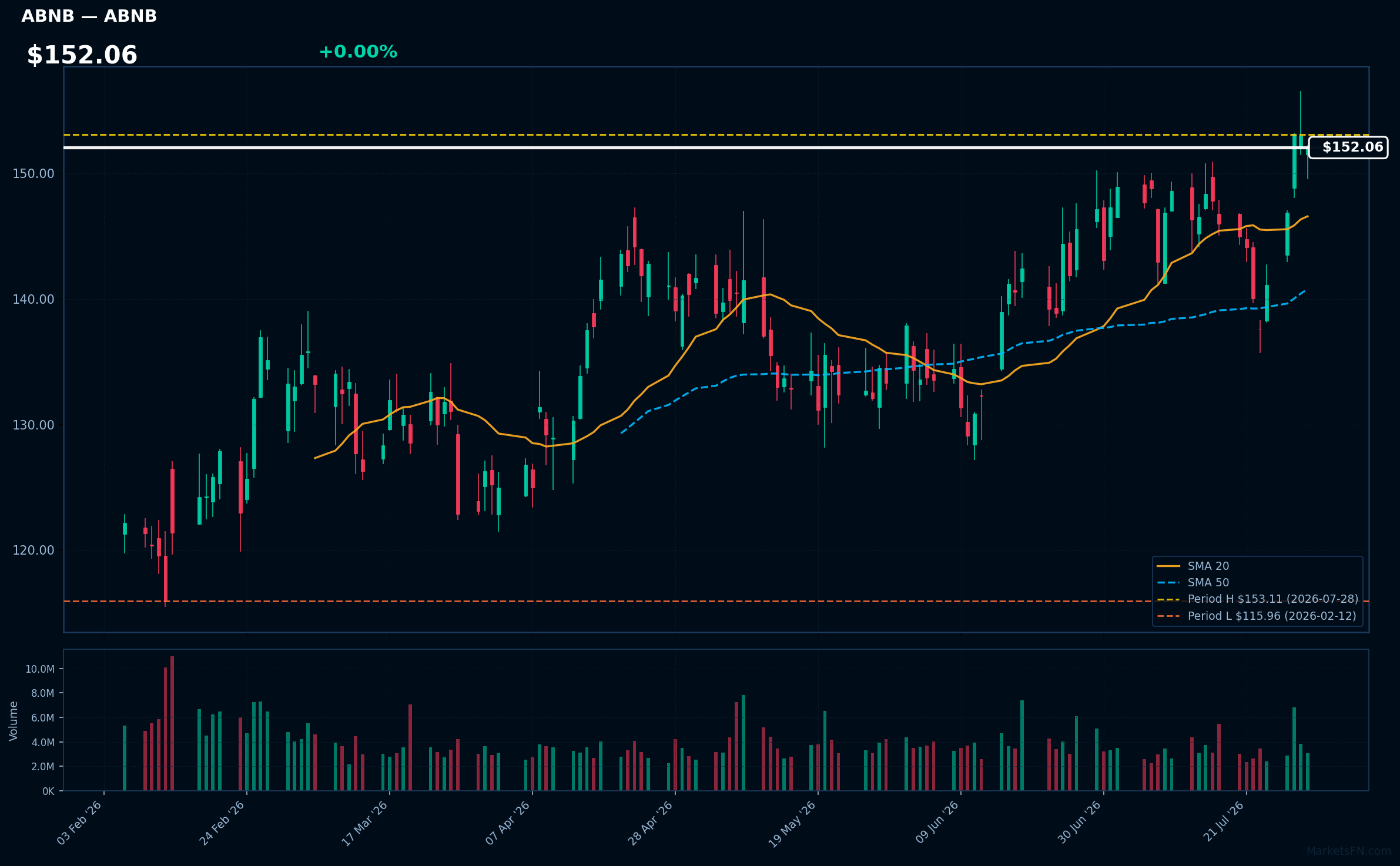 ABNB chart