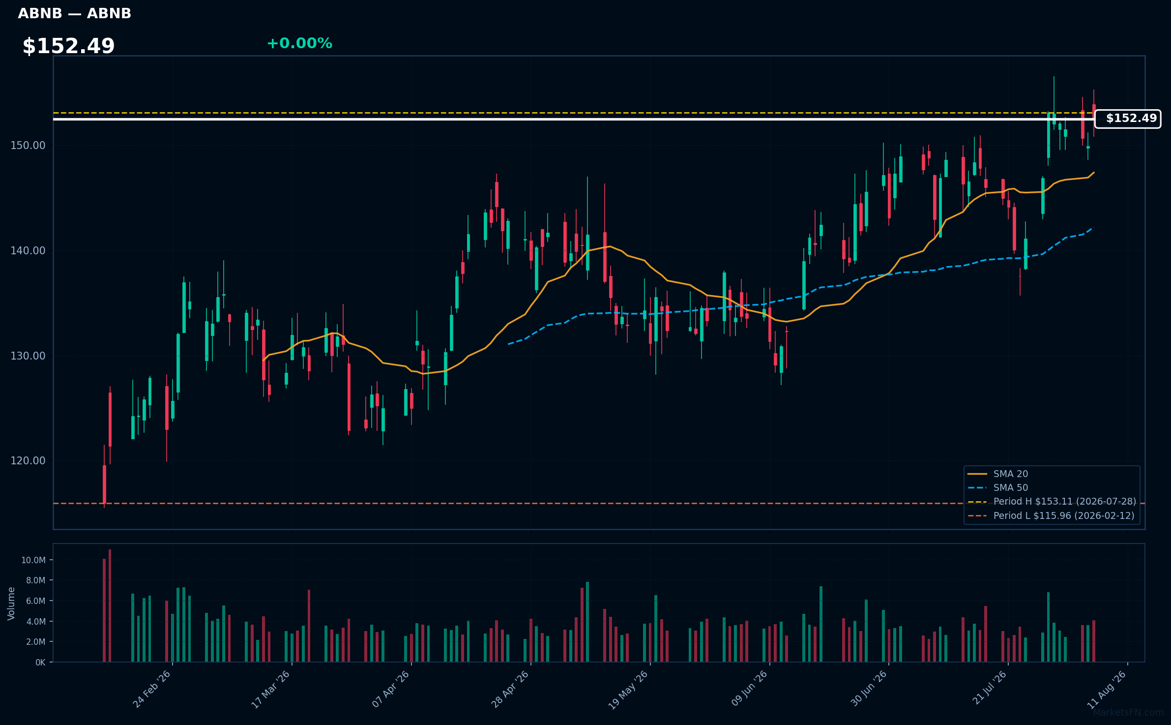 ABNB chart