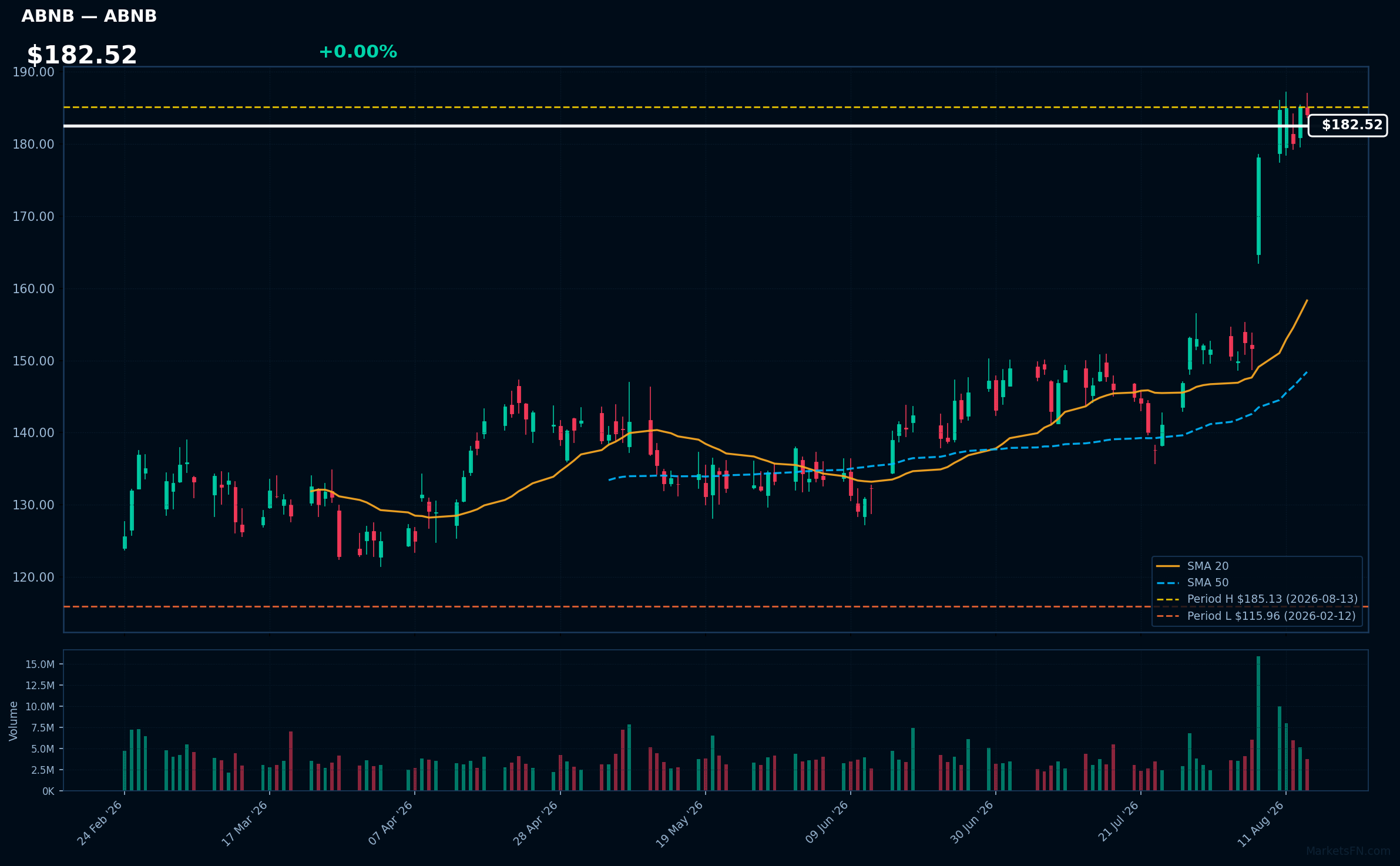 ABNB chart