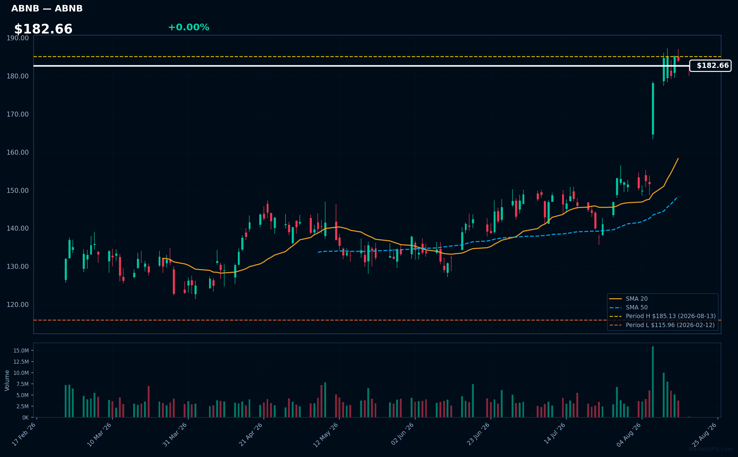 ABNB chart