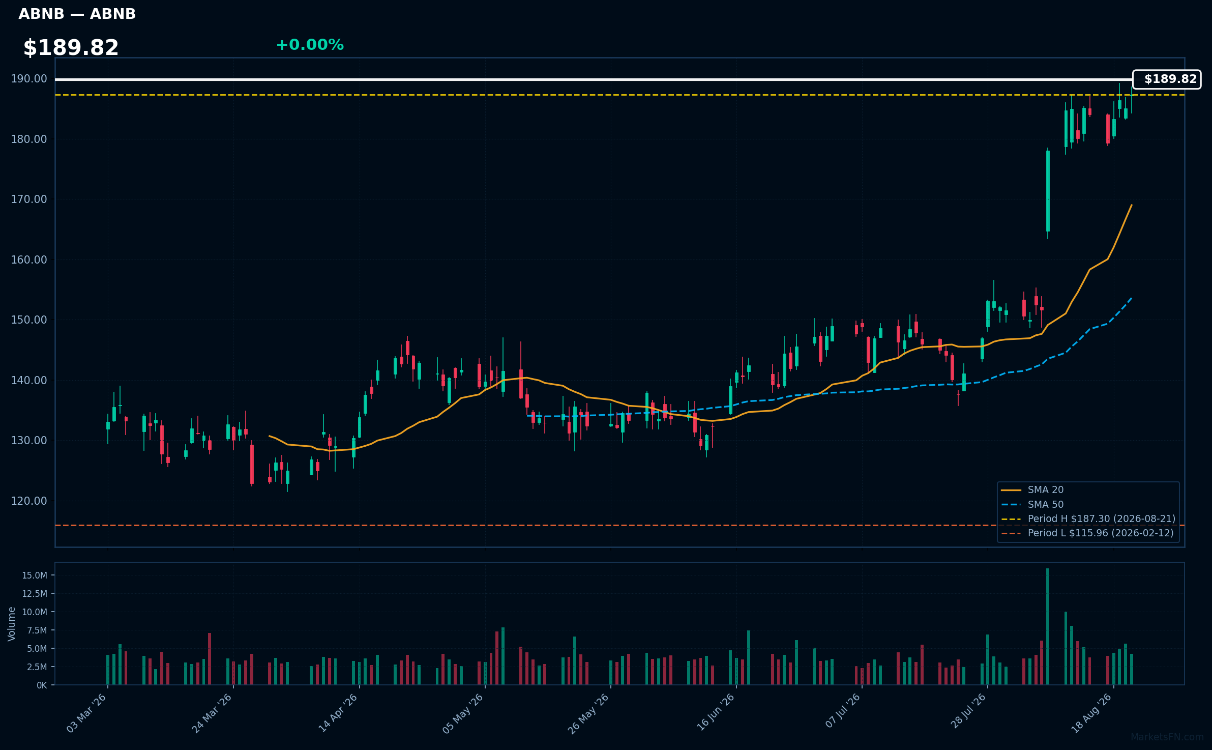 ABNB chart