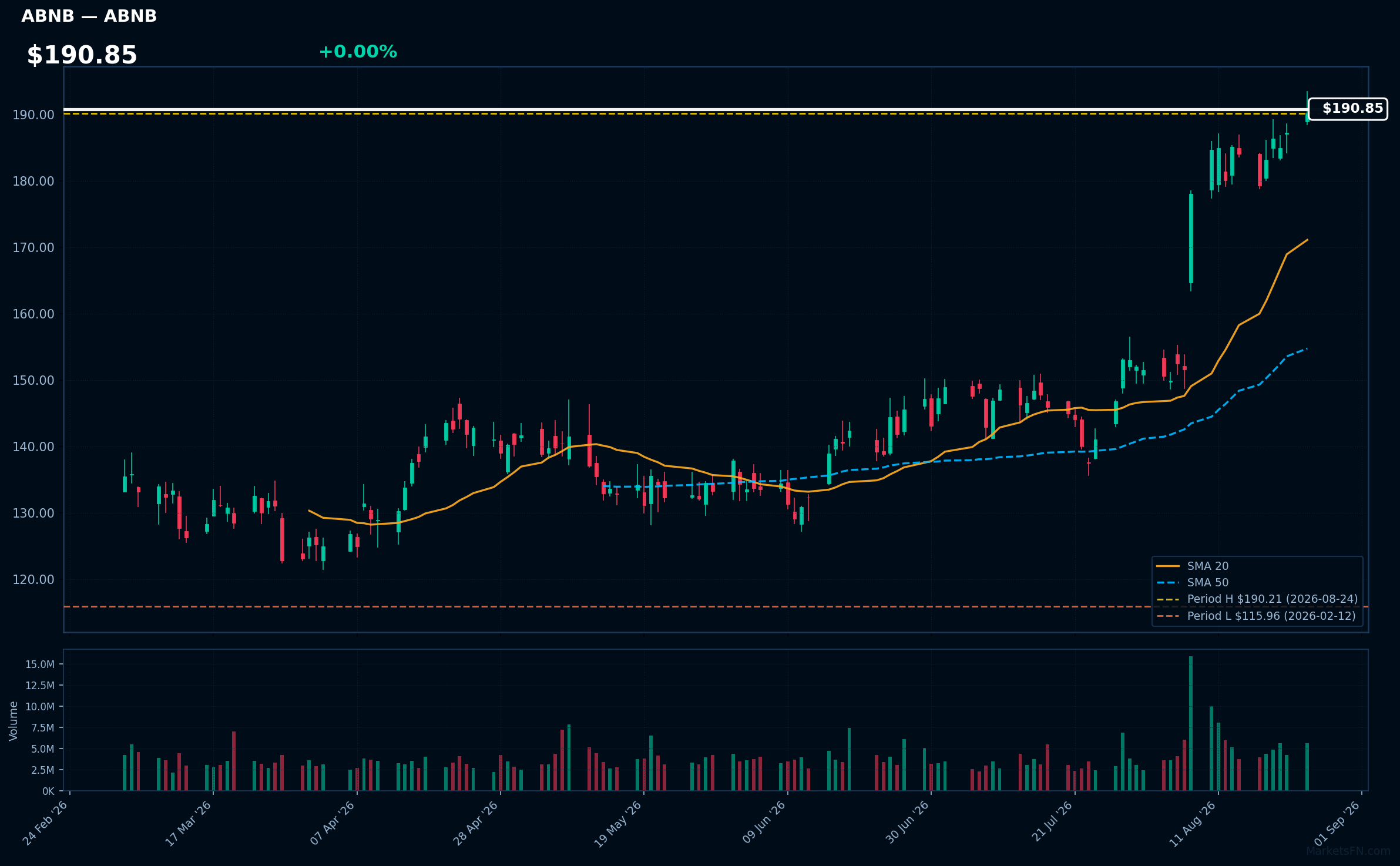 ABNB chart