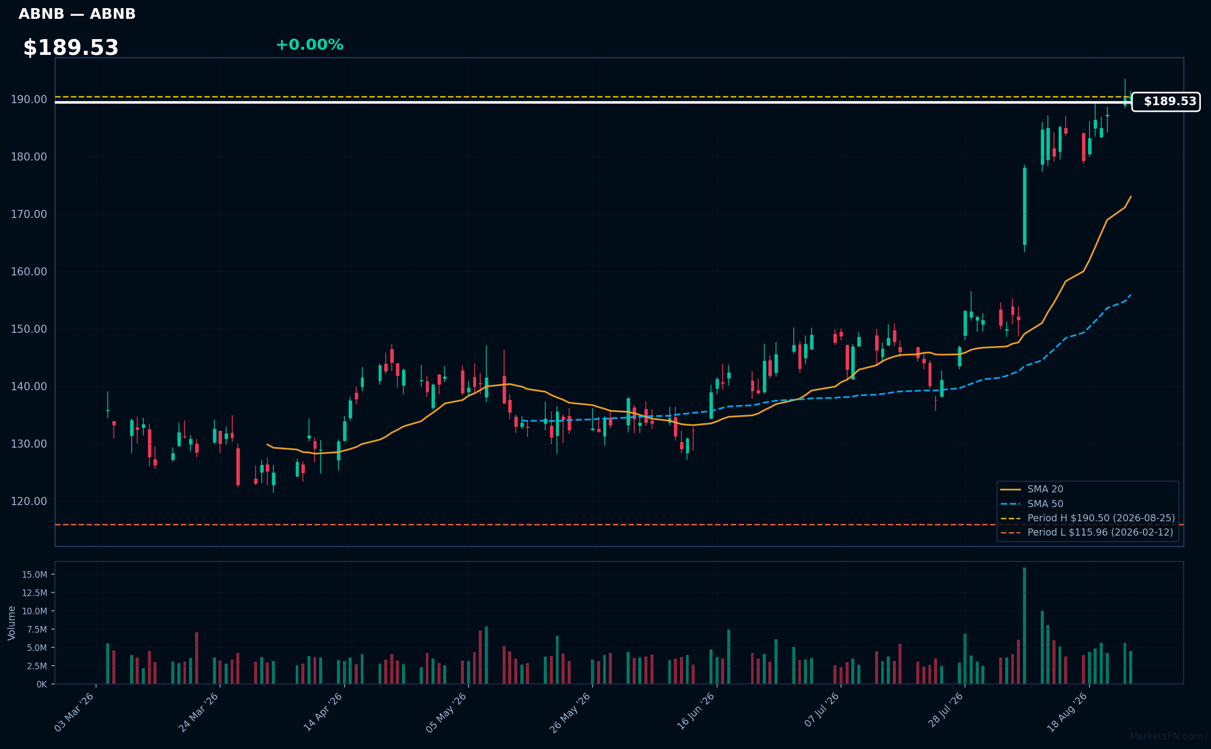 ABNB chart