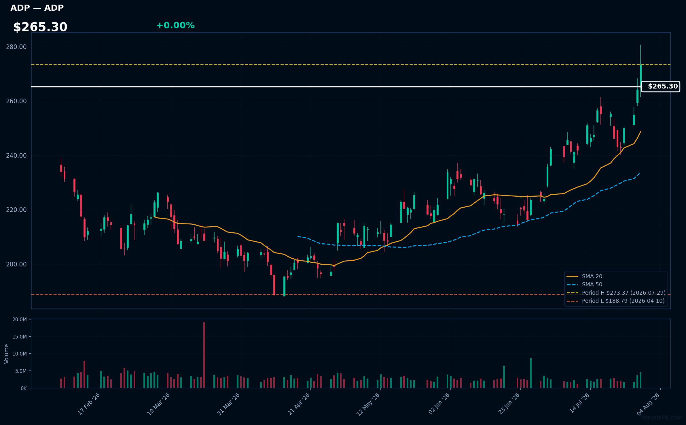 ADP chart