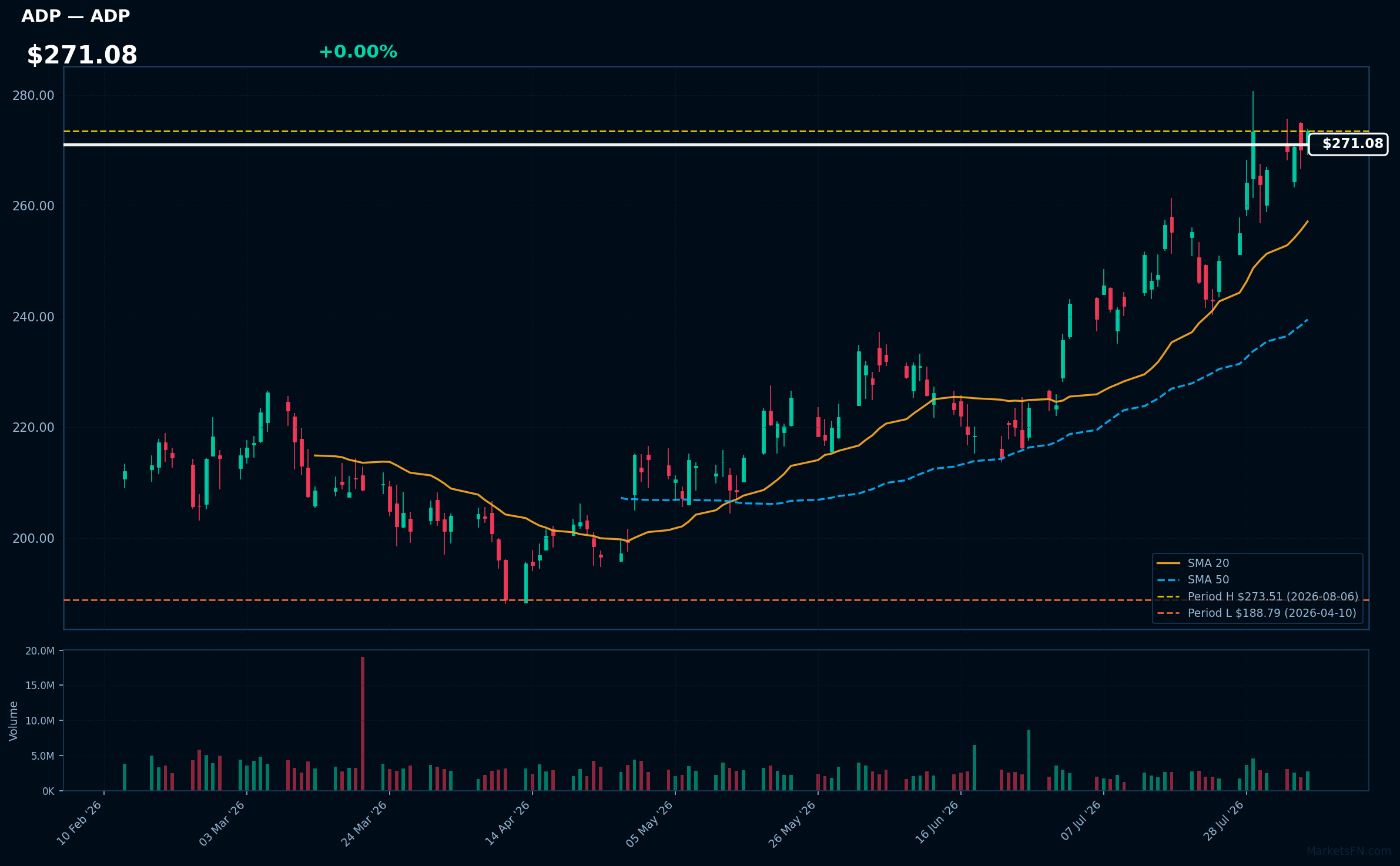 ADP chart