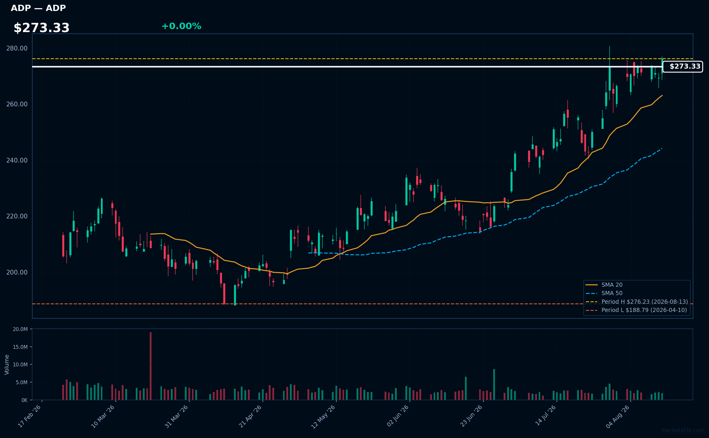 ADP chart