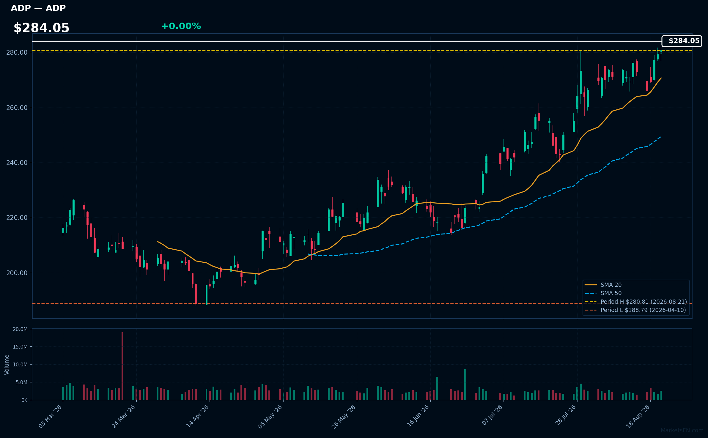 ADP chart
