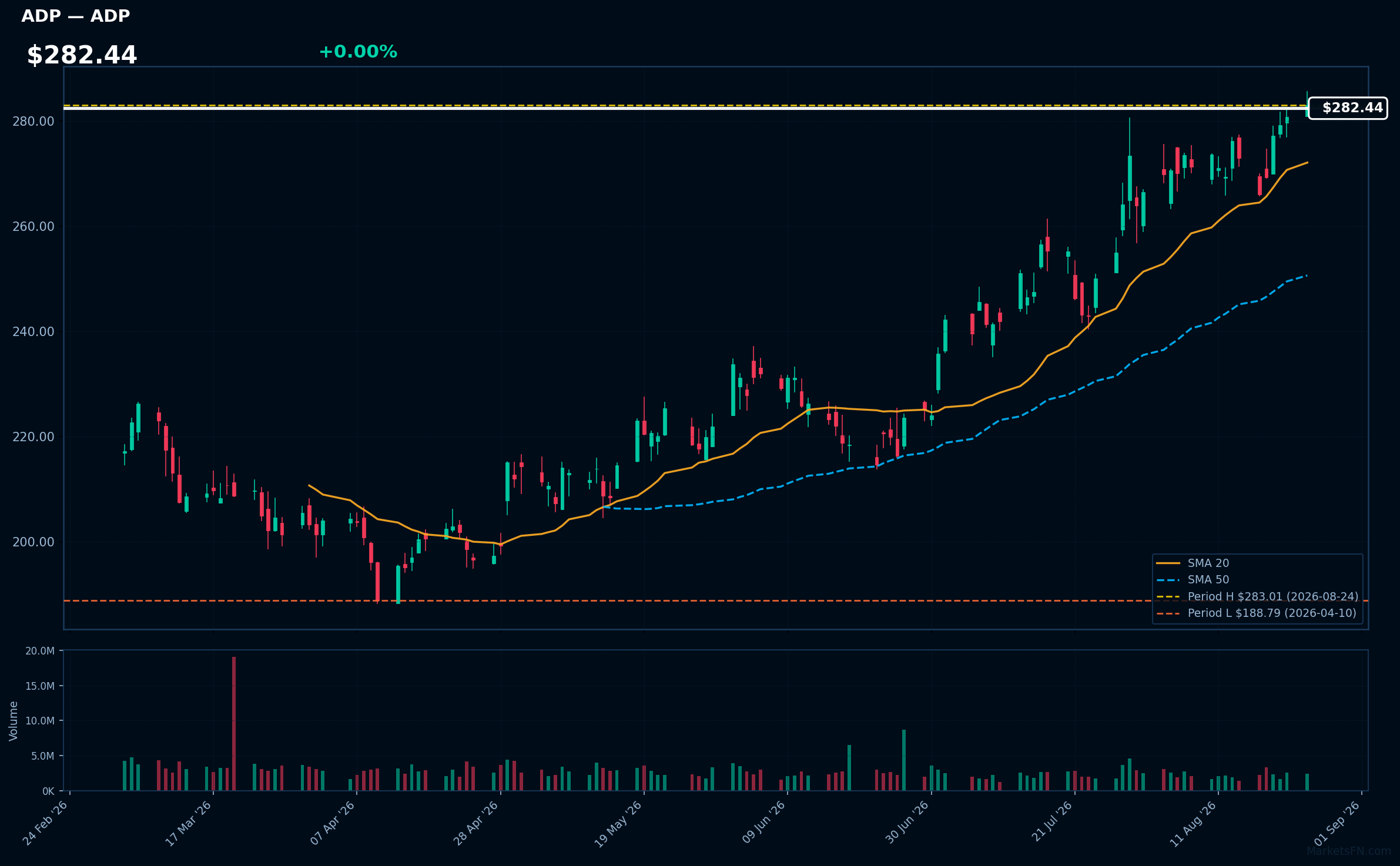 ADP chart