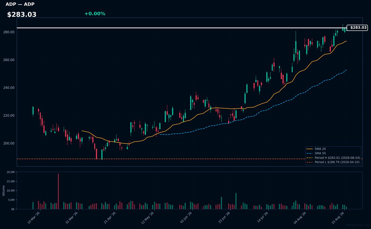 ADP chart