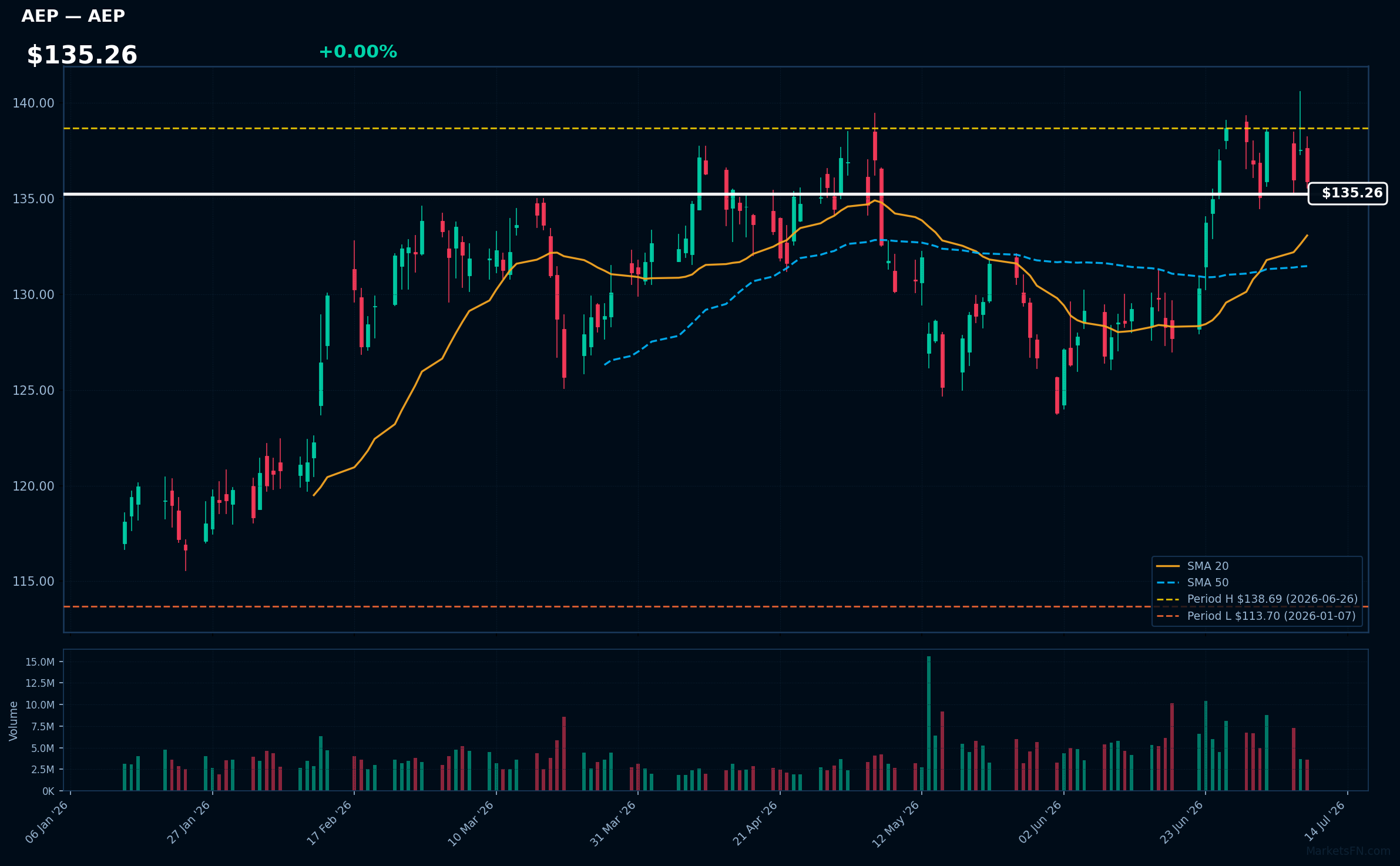 AEP chart