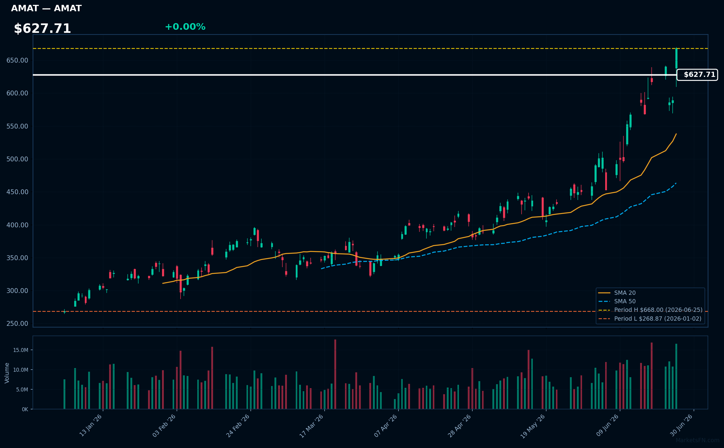 AMAT chart