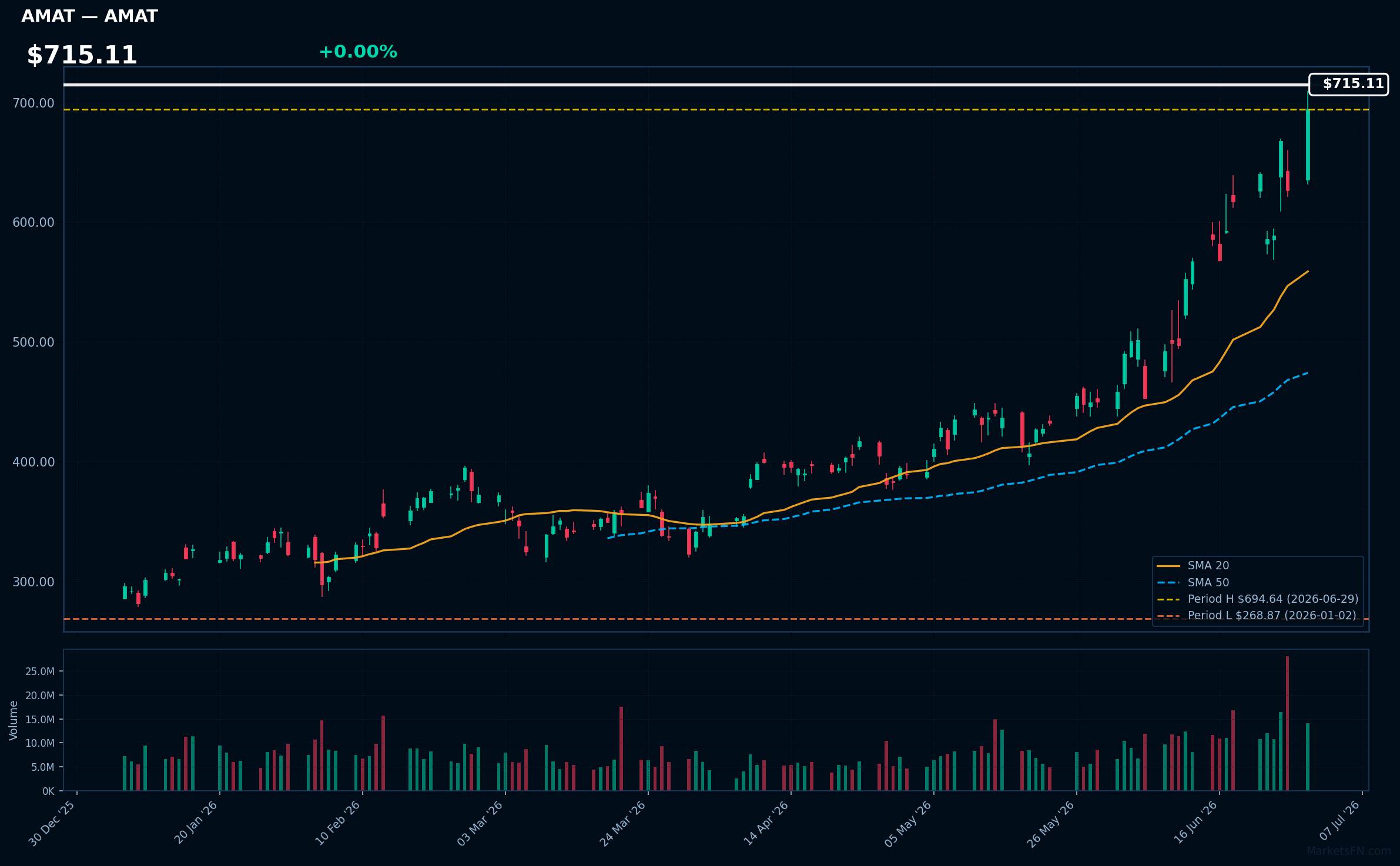 AMAT chart