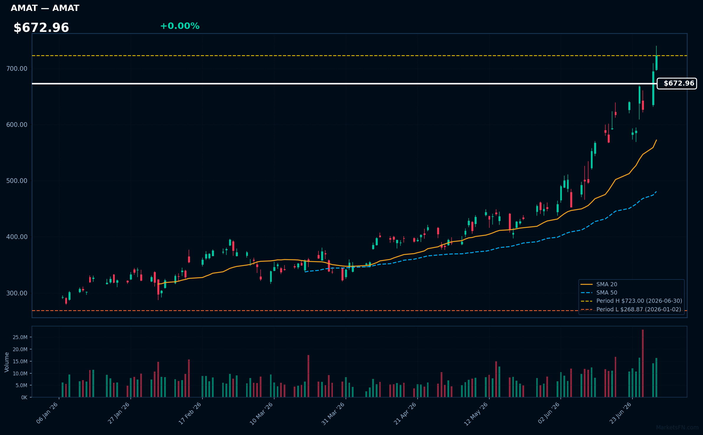 AMAT chart