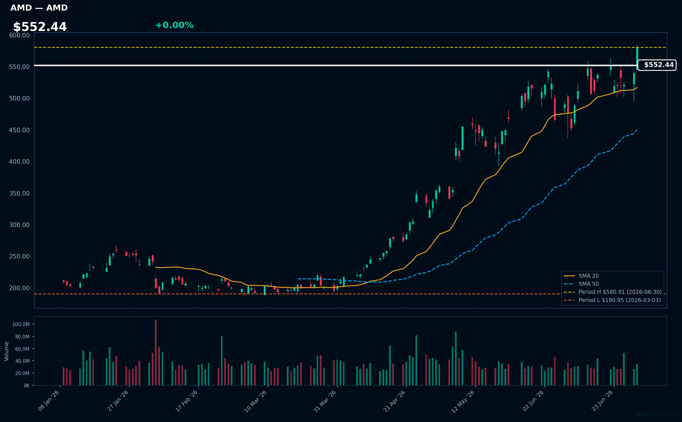 AMD chart