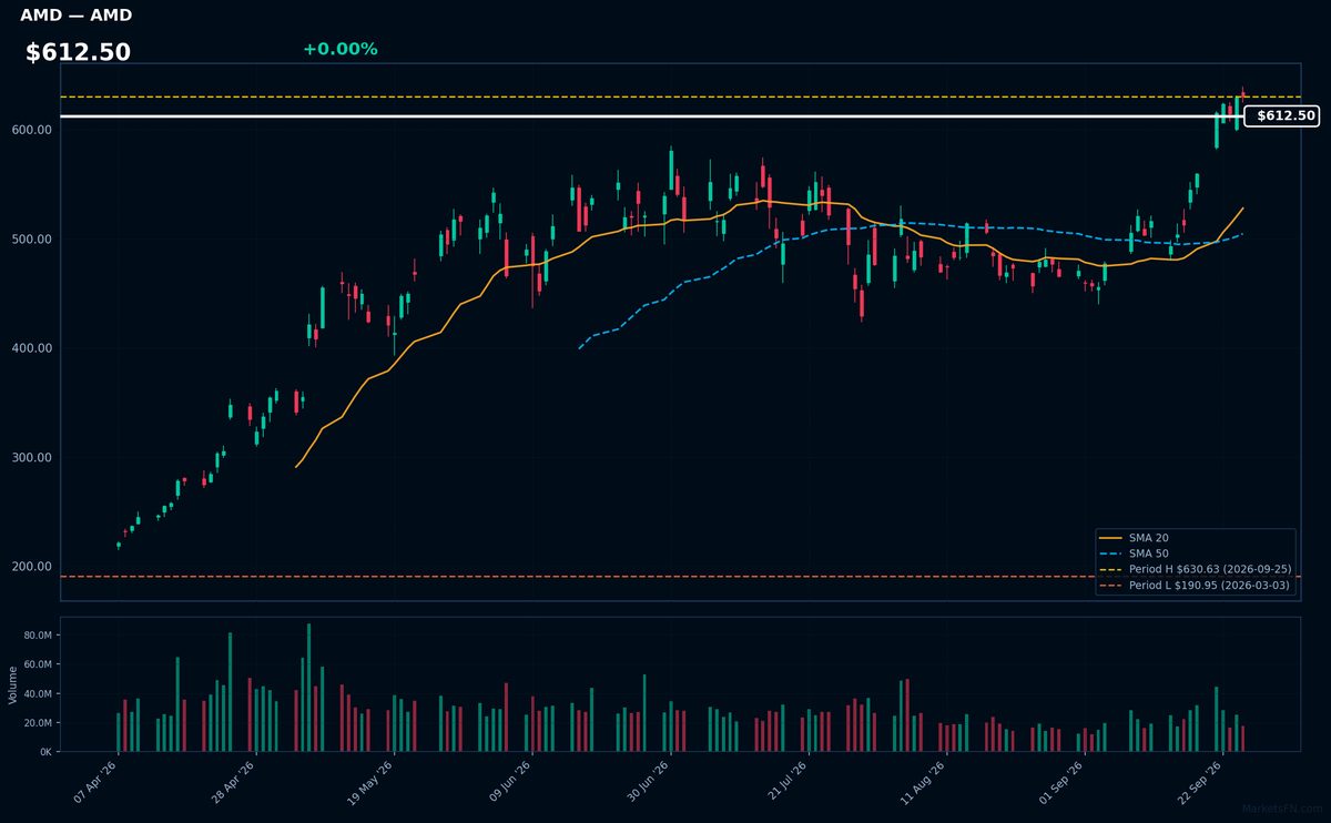 AMD chart
