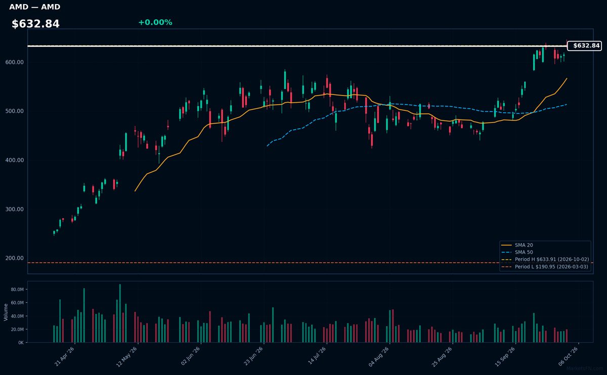 AMD chart