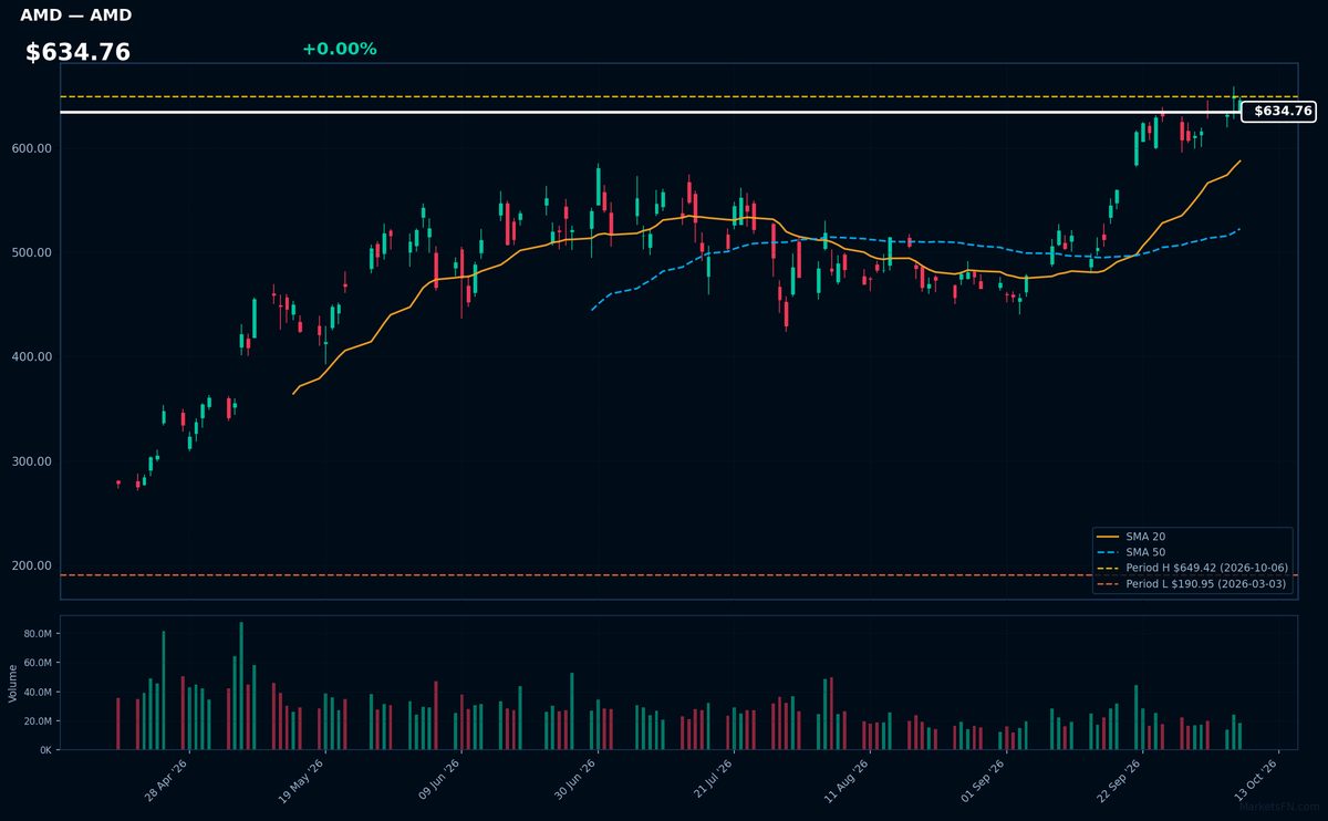 AMD chart