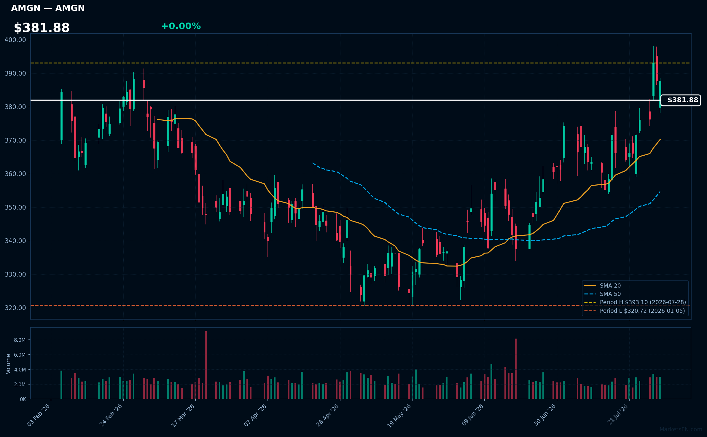 AMGN chart