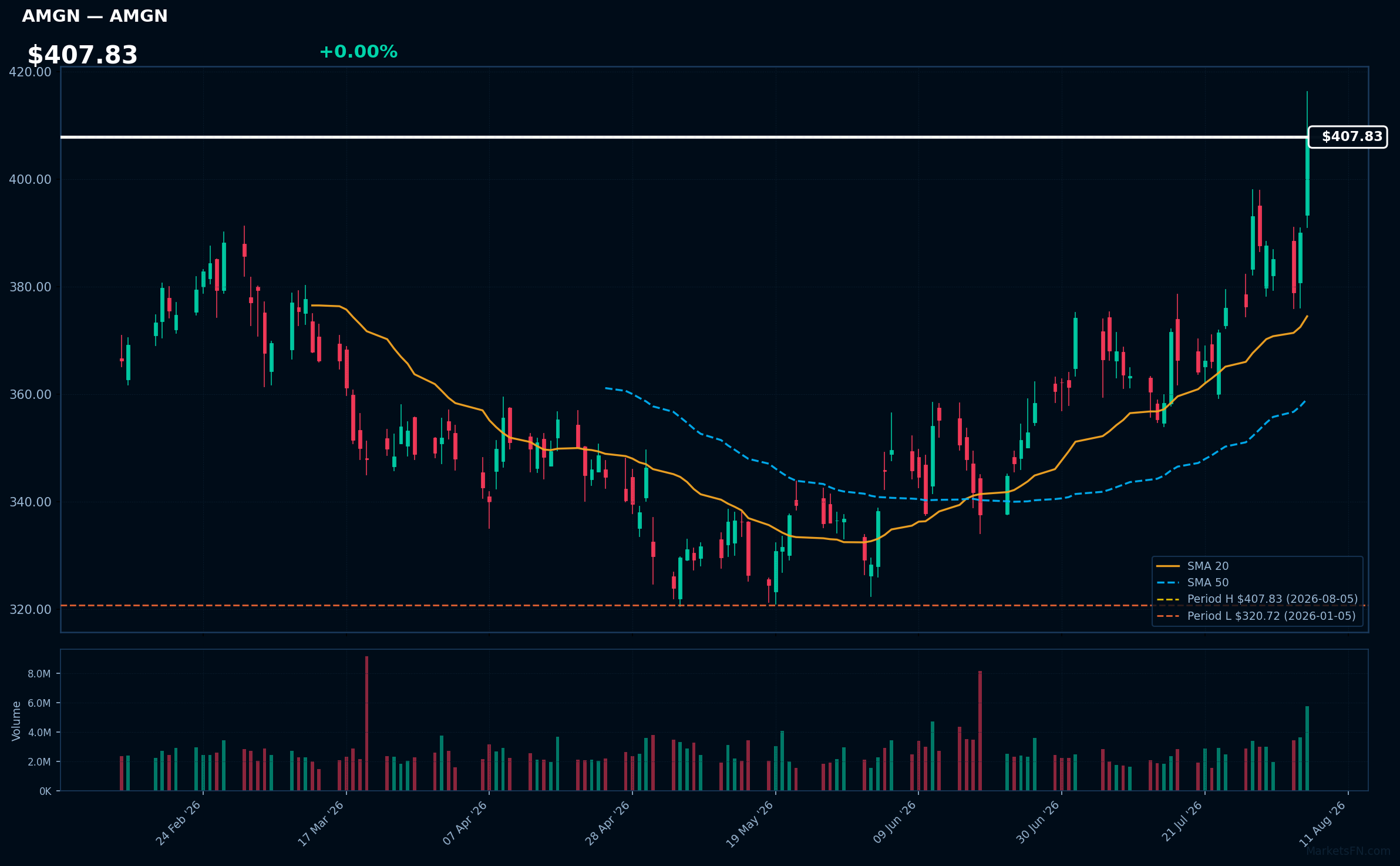 AMGN chart