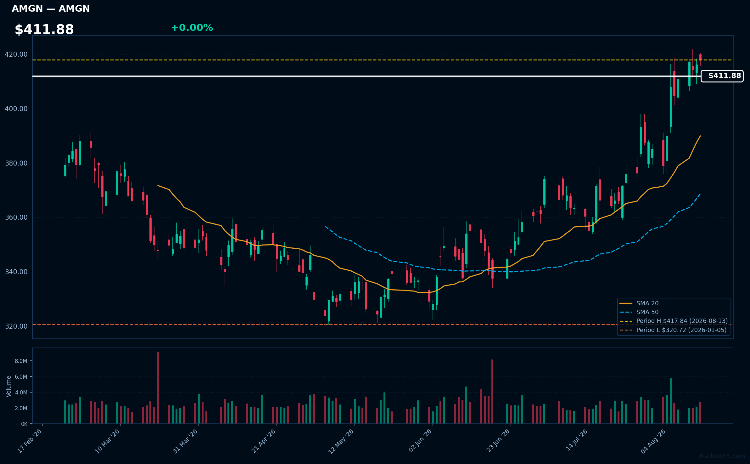 AMGN chart
