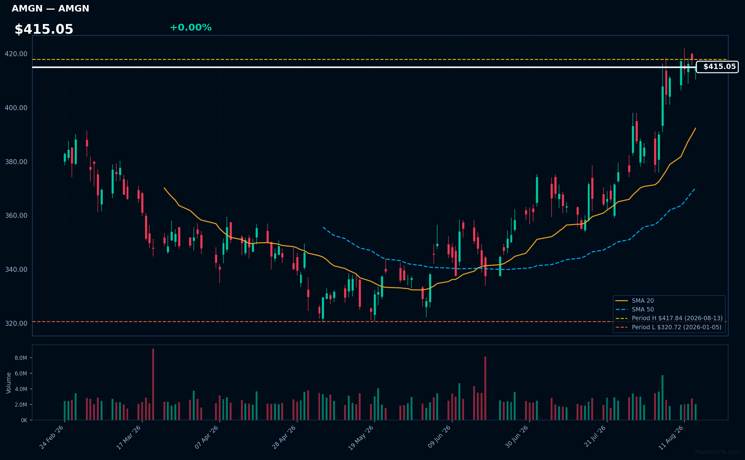 AMGN chart