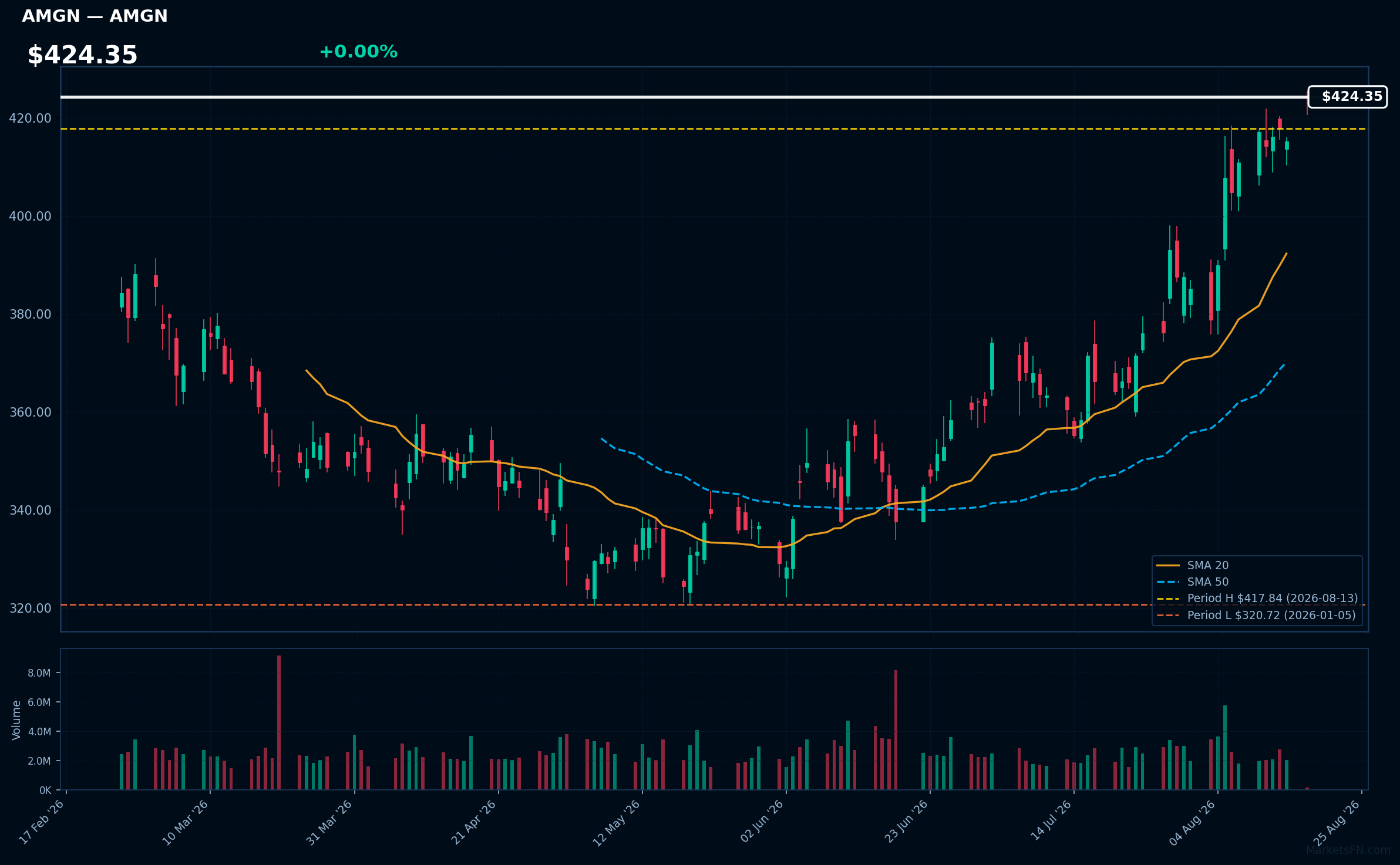 AMGN chart
