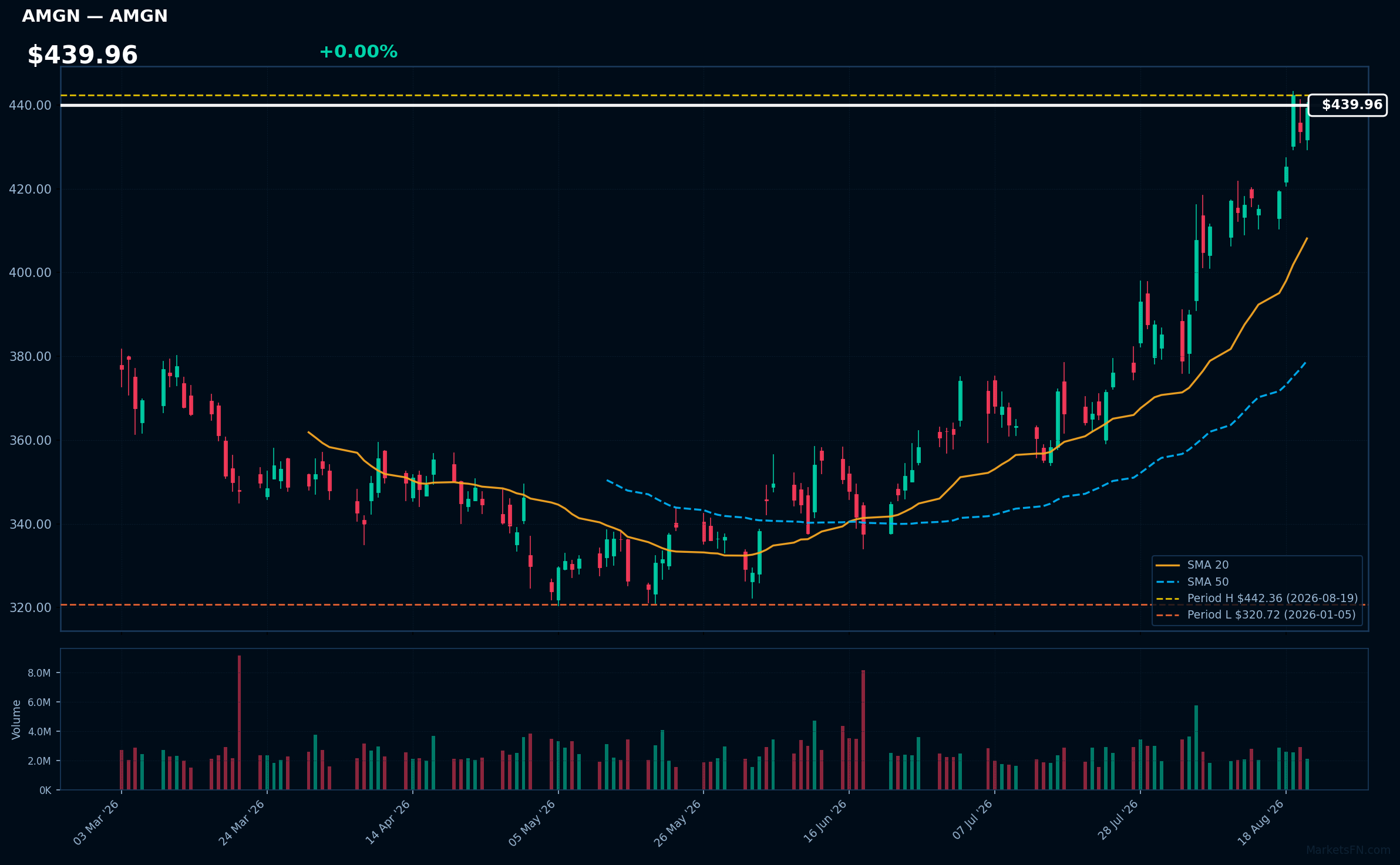AMGN chart