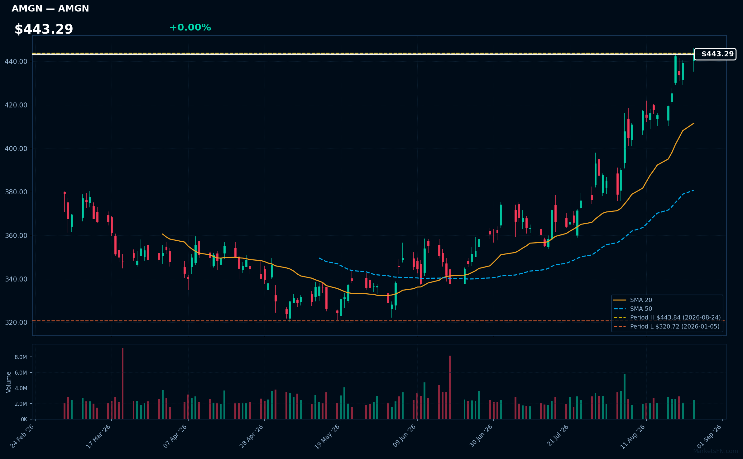 AMGN chart