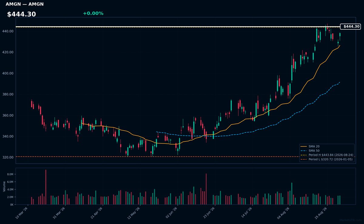 AMGN chart