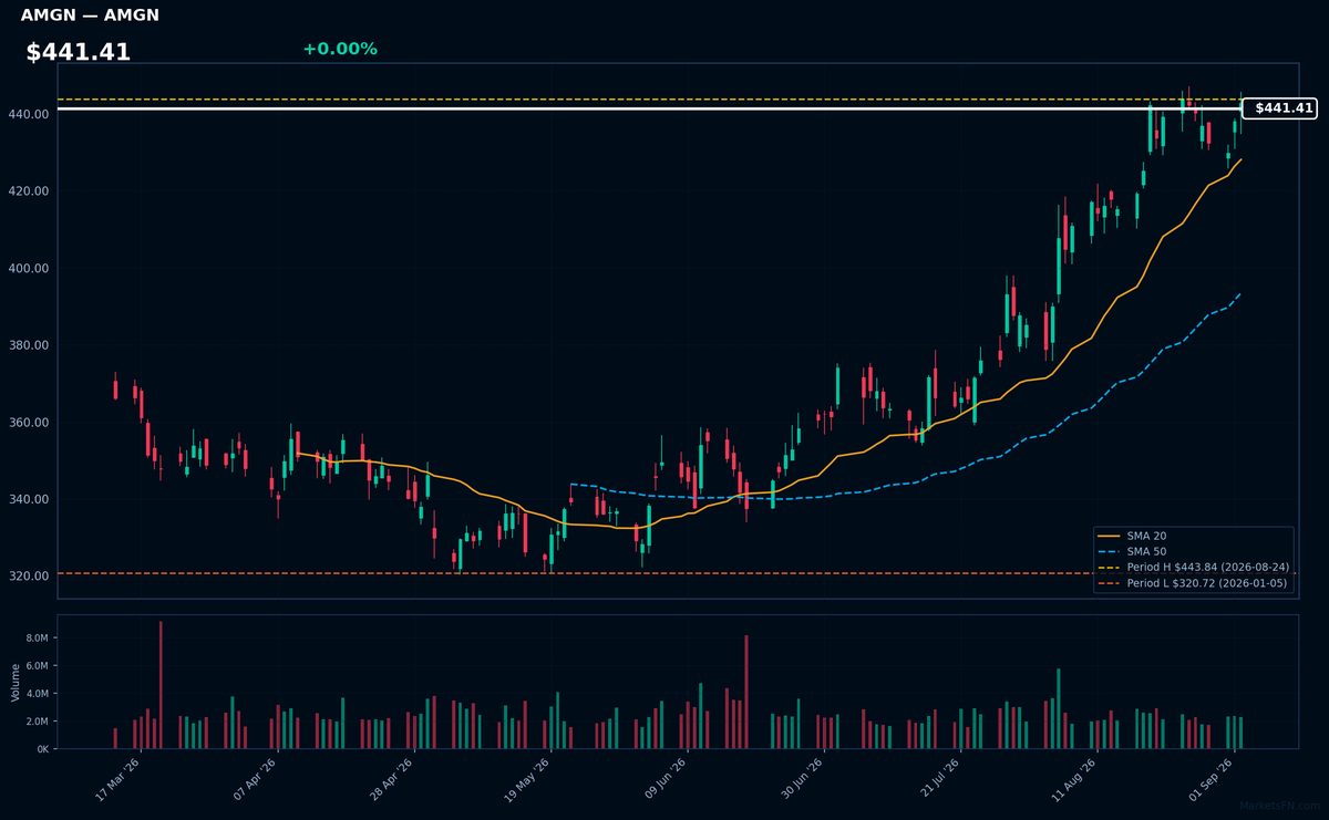 AMGN chart