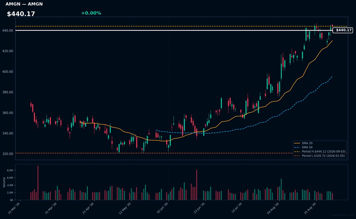 AMGN chart
