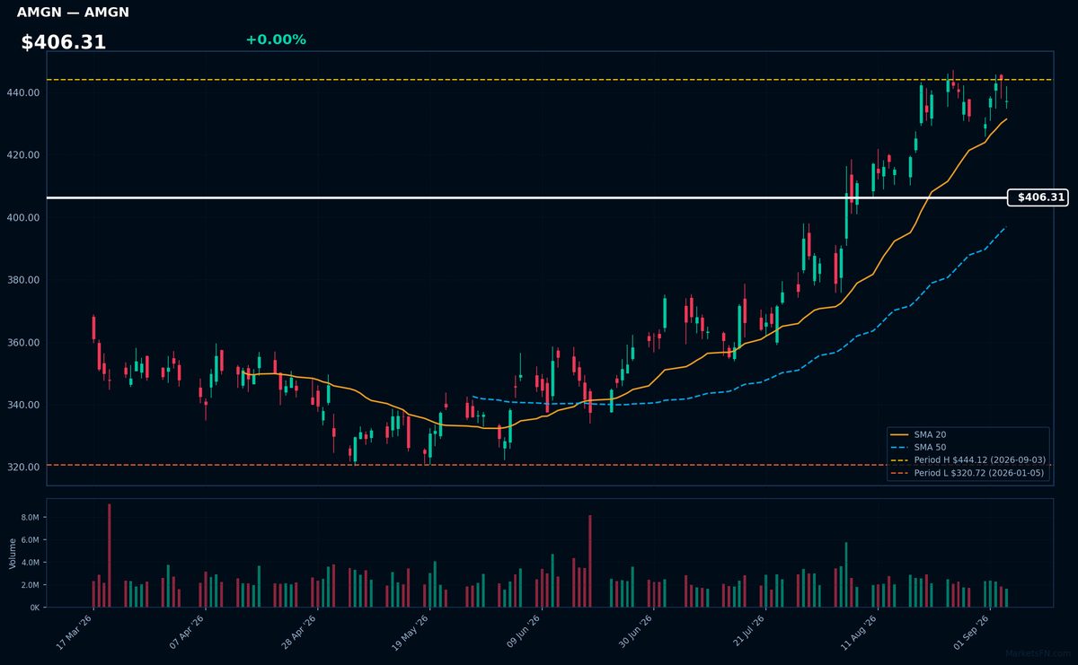 AMGN chart