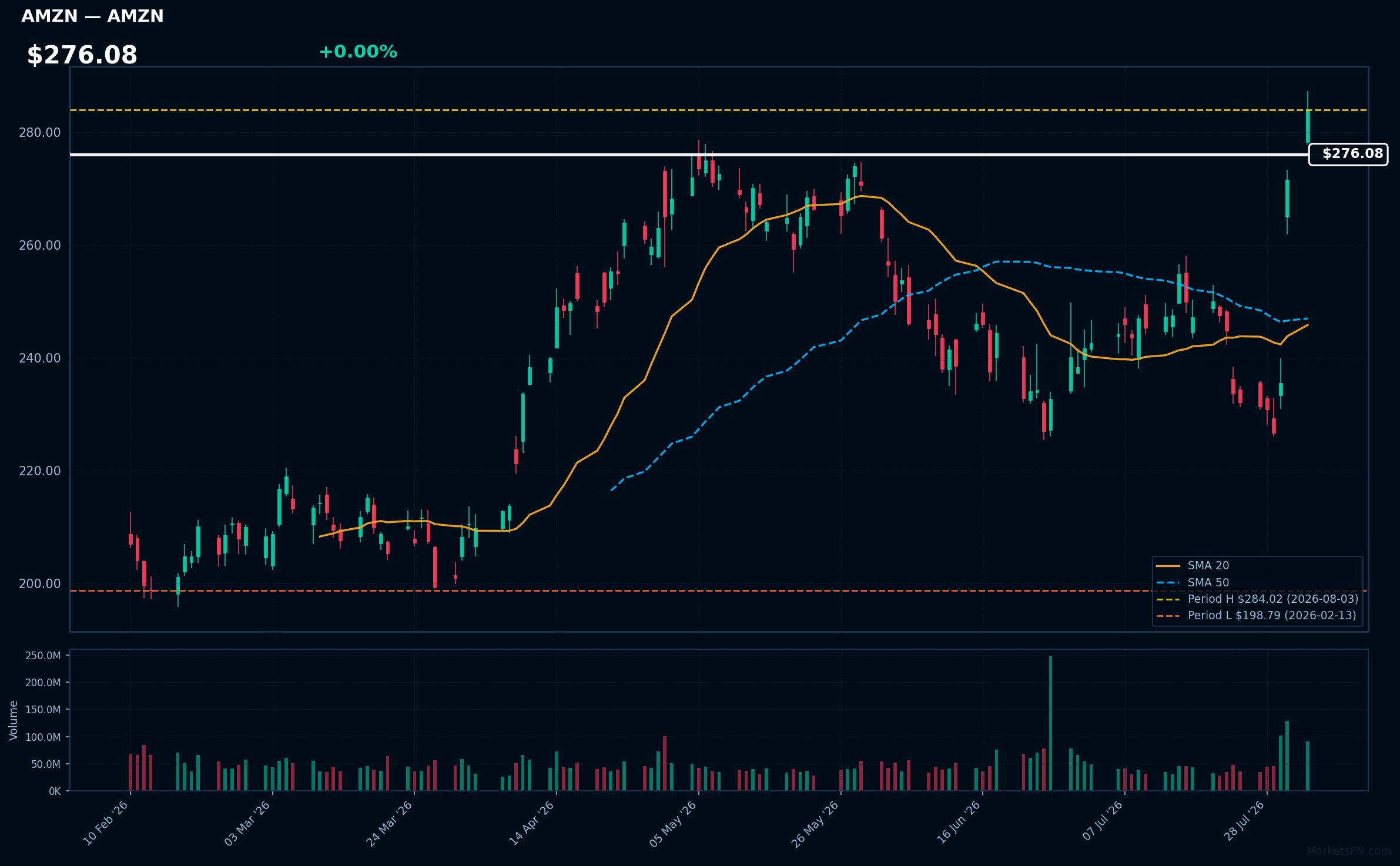 AMZN chart