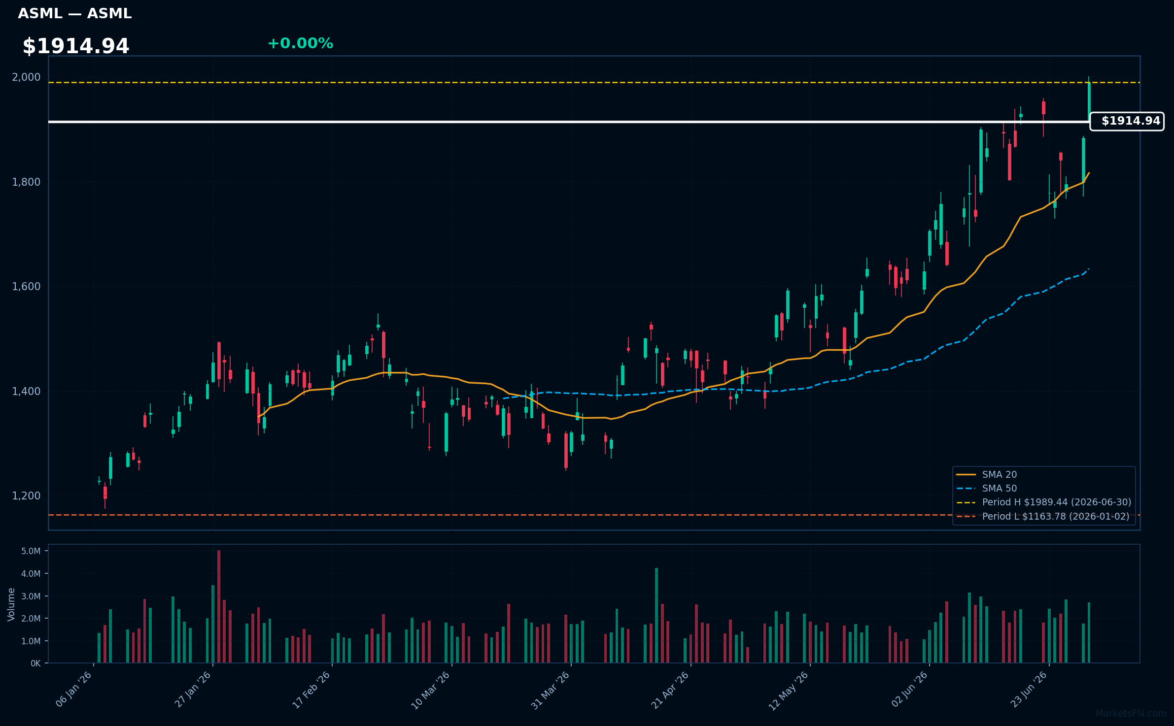 ASML chart