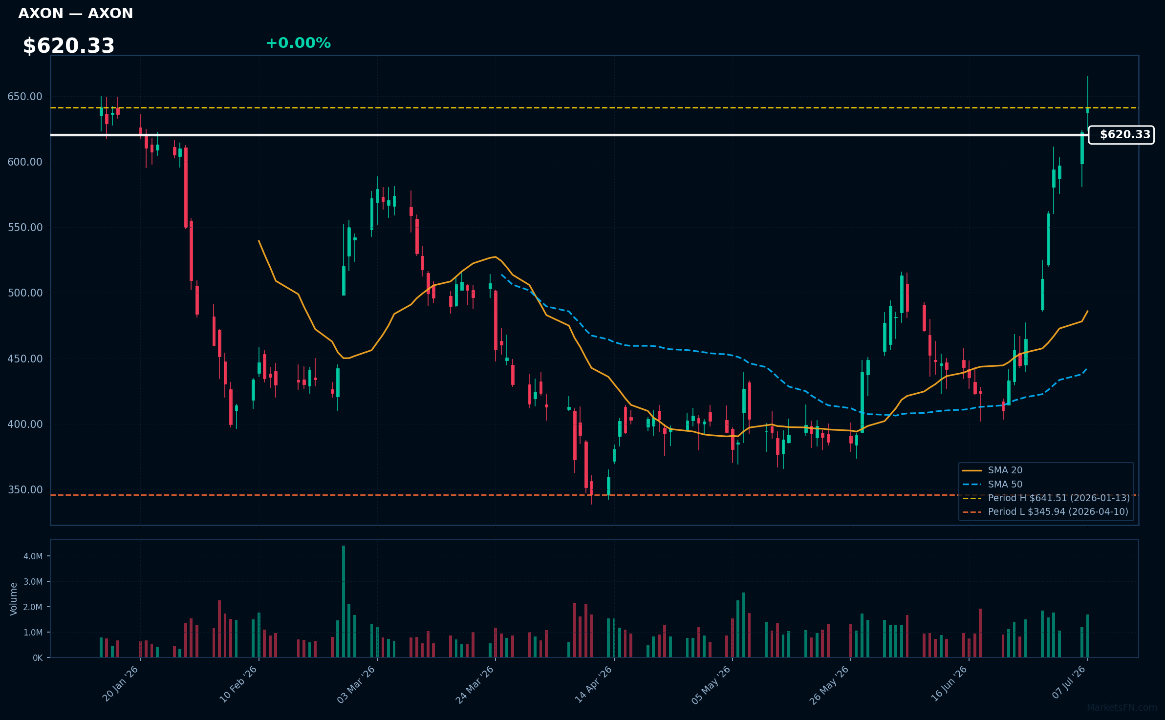 AXON chart