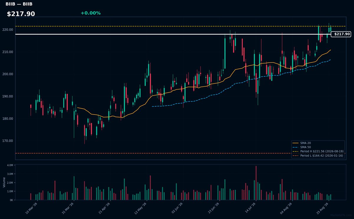 BIIB chart