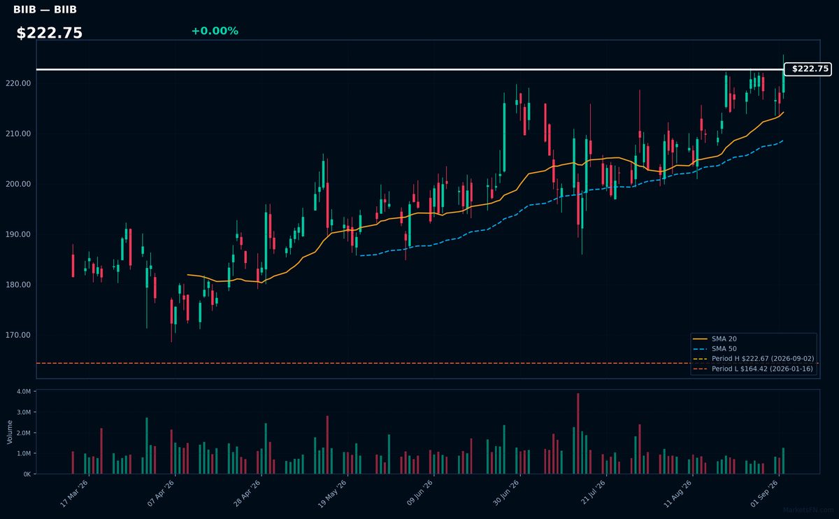BIIB chart