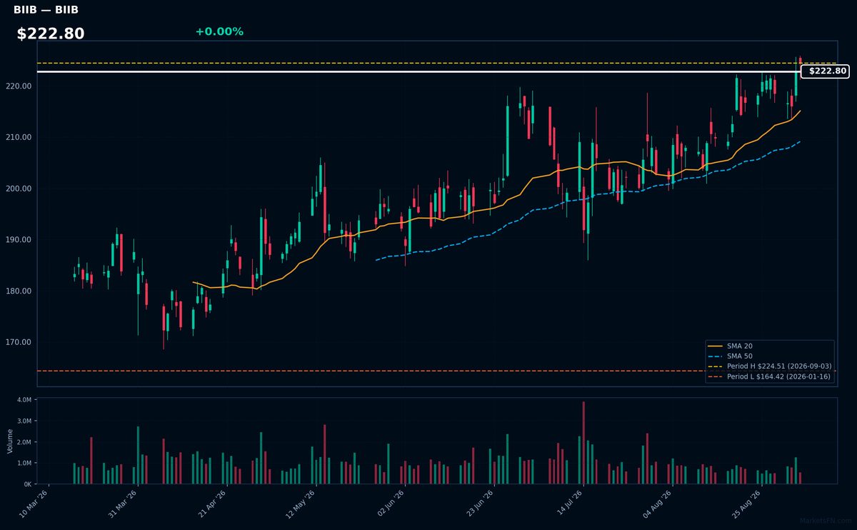 BIIB chart