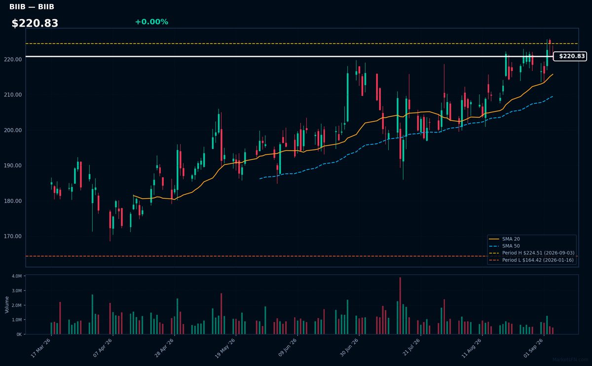 BIIB chart