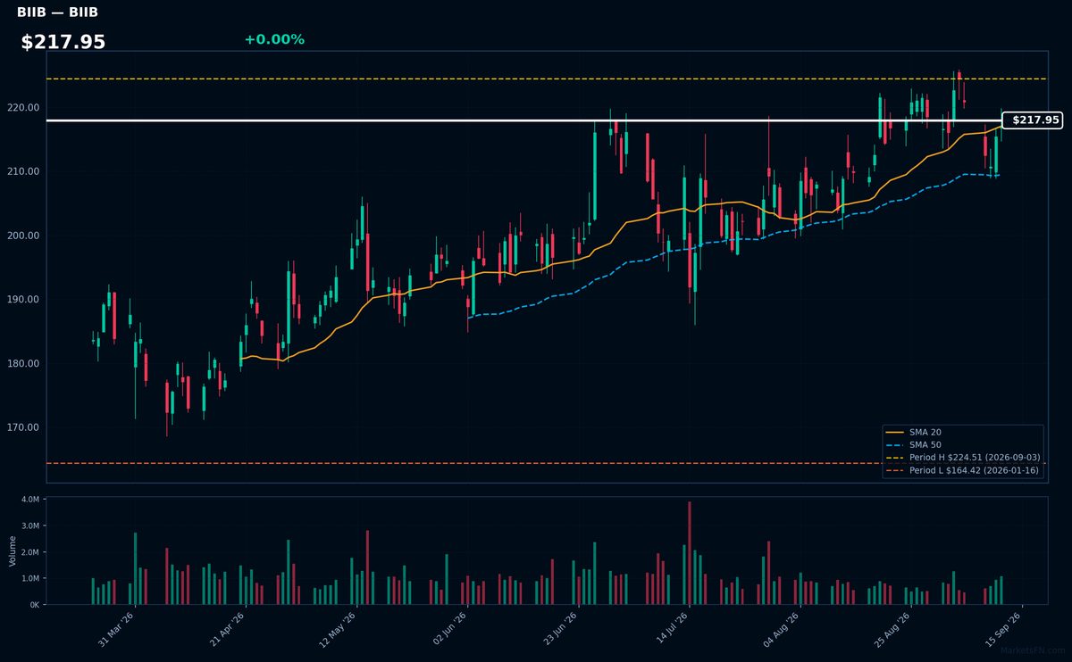 BIIB chart