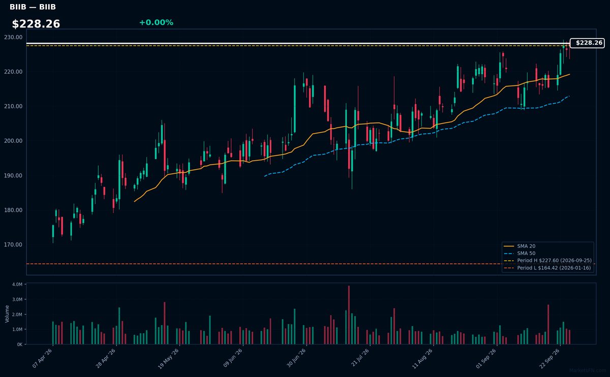 BIIB chart