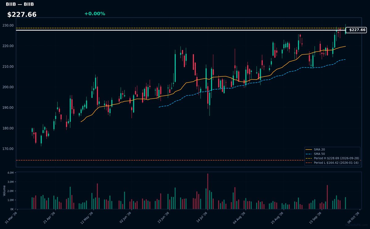 BIIB chart
