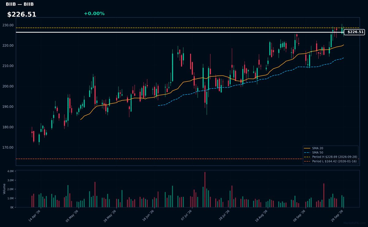 BIIB chart
