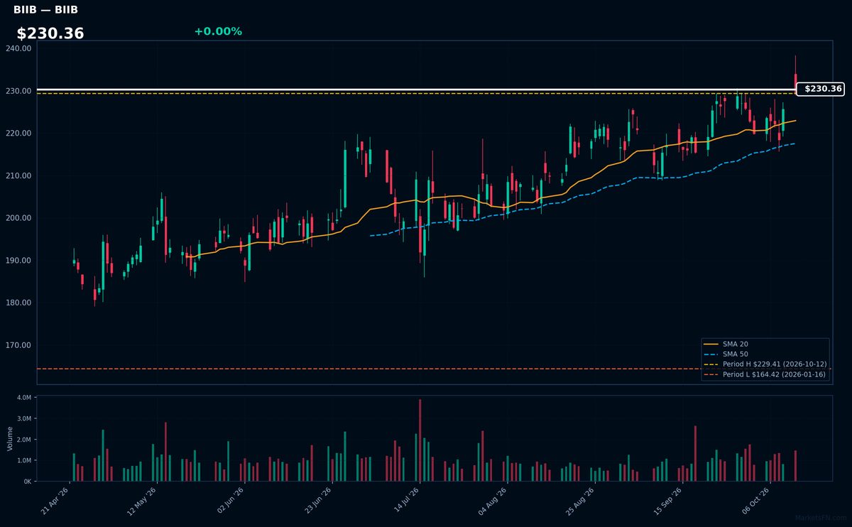 BIIB chart